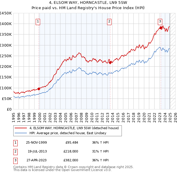 4, ELSOM WAY, HORNCASTLE, LN9 5SW: Price paid vs HM Land Registry's House Price Index