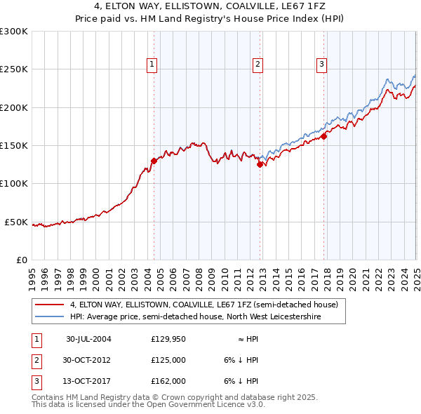 4, ELTON WAY, ELLISTOWN, COALVILLE, LE67 1FZ: Price paid vs HM Land Registry's House Price Index