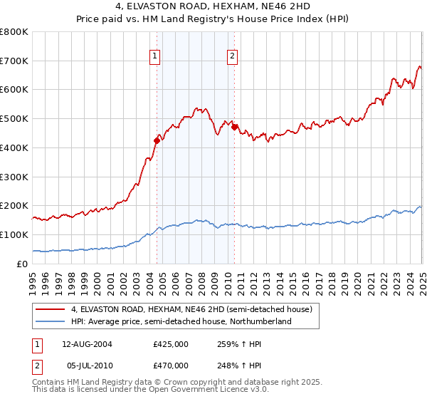 4, ELVASTON ROAD, HEXHAM, NE46 2HD: Price paid vs HM Land Registry's House Price Index