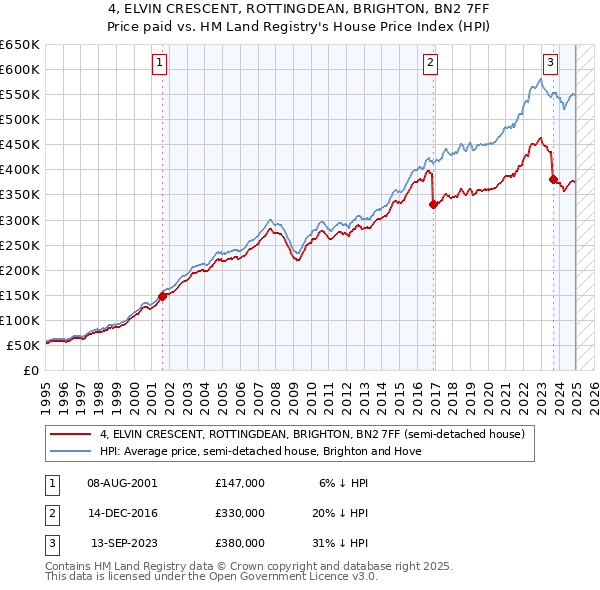 4, ELVIN CRESCENT, ROTTINGDEAN, BRIGHTON, BN2 7FF: Price paid vs HM Land Registry's House Price Index