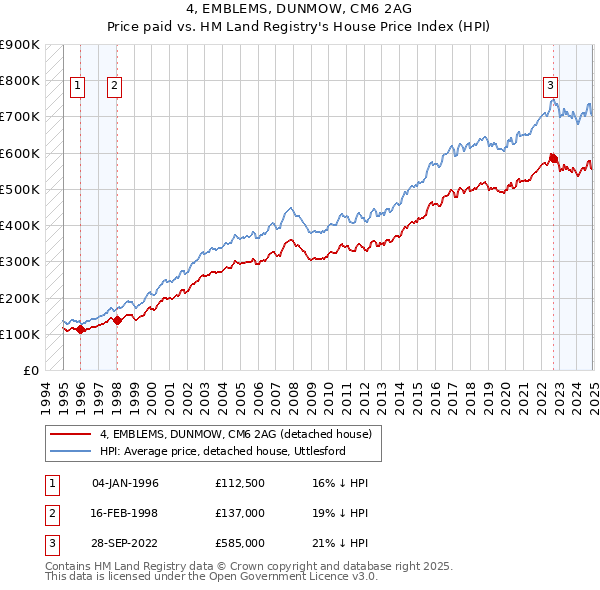 4, EMBLEMS, DUNMOW, CM6 2AG: Price paid vs HM Land Registry's House Price Index