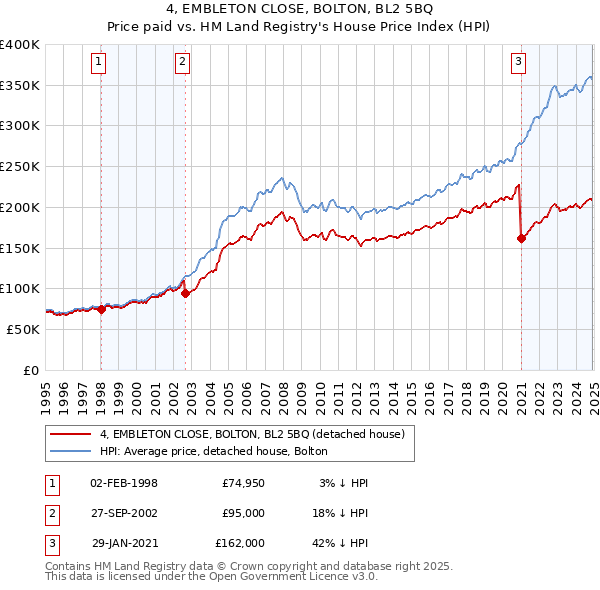 4, EMBLETON CLOSE, BOLTON, BL2 5BQ: Price paid vs HM Land Registry's House Price Index