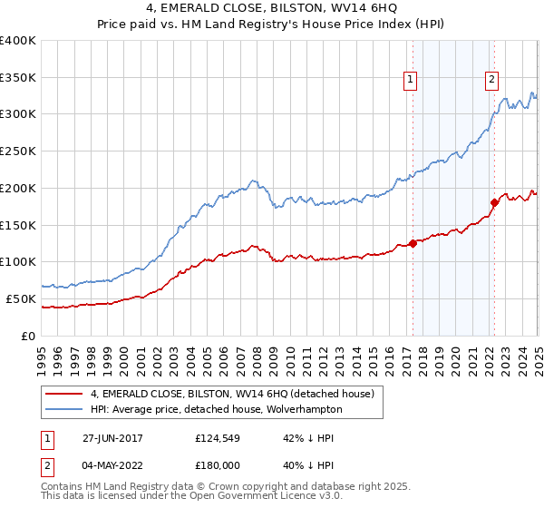 4, EMERALD CLOSE, BILSTON, WV14 6HQ: Price paid vs HM Land Registry's House Price Index