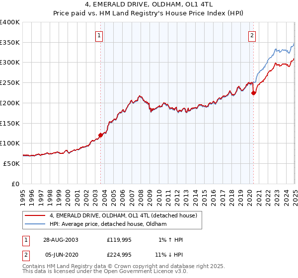 4, EMERALD DRIVE, OLDHAM, OL1 4TL: Price paid vs HM Land Registry's House Price Index