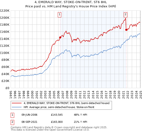 4, EMERALD WAY, STOKE-ON-TRENT, ST6 8HL: Price paid vs HM Land Registry's House Price Index
