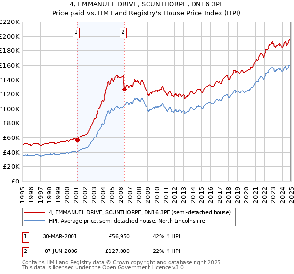 4, EMMANUEL DRIVE, SCUNTHORPE, DN16 3PE: Price paid vs HM Land Registry's House Price Index