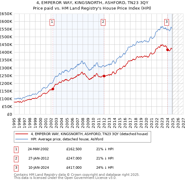 4, EMPEROR WAY, KINGSNORTH, ASHFORD, TN23 3QY: Price paid vs HM Land Registry's House Price Index