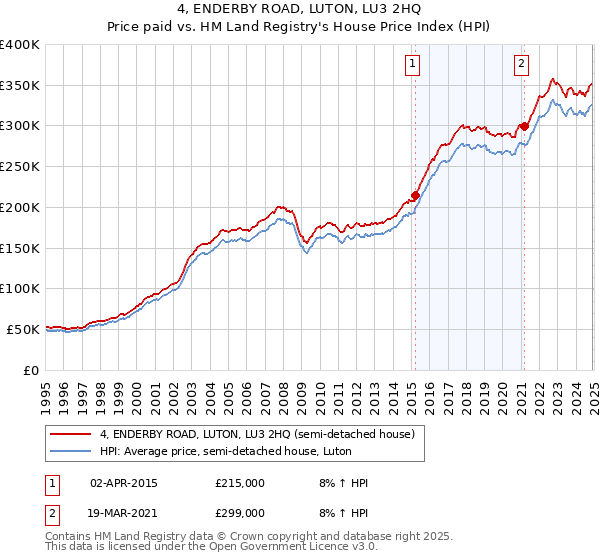 4, ENDERBY ROAD, LUTON, LU3 2HQ: Price paid vs HM Land Registry's House Price Index