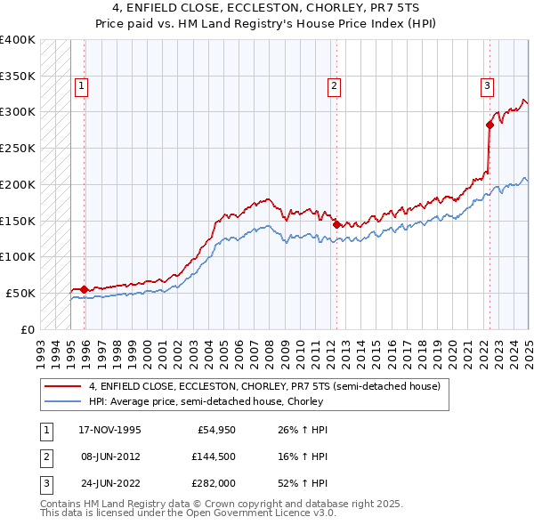 4, ENFIELD CLOSE, ECCLESTON, CHORLEY, PR7 5TS: Price paid vs HM Land Registry's House Price Index