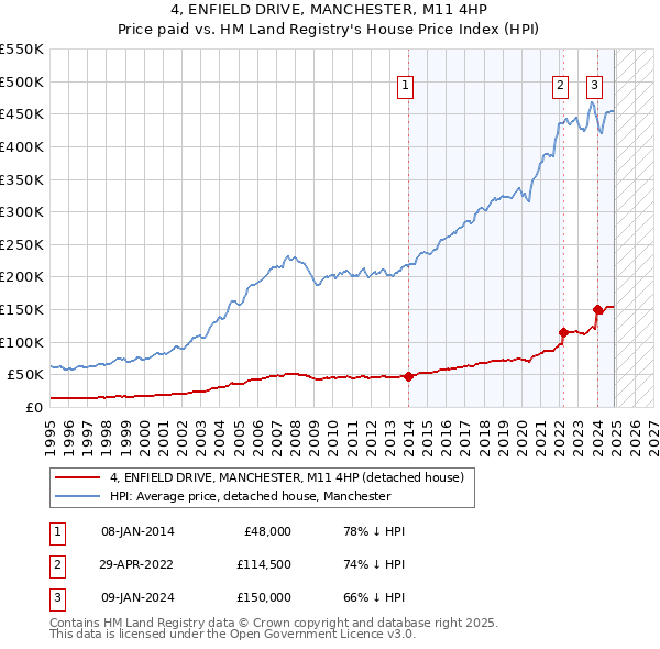4, ENFIELD DRIVE, MANCHESTER, M11 4HP: Price paid vs HM Land Registry's House Price Index