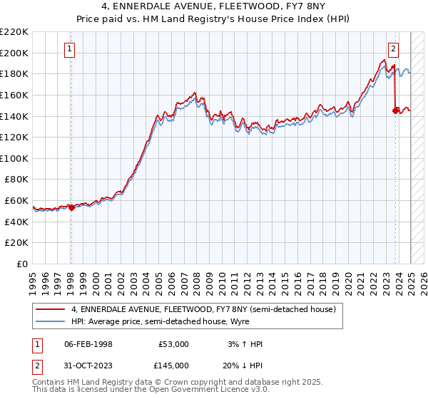 4, ENNERDALE AVENUE, FLEETWOOD, FY7 8NY: Price paid vs HM Land Registry's House Price Index