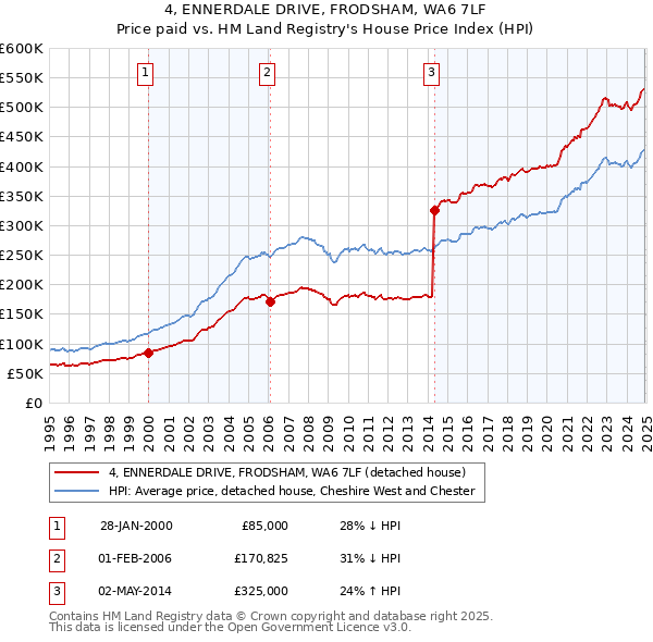 4, ENNERDALE DRIVE, FRODSHAM, WA6 7LF: Price paid vs HM Land Registry's House Price Index