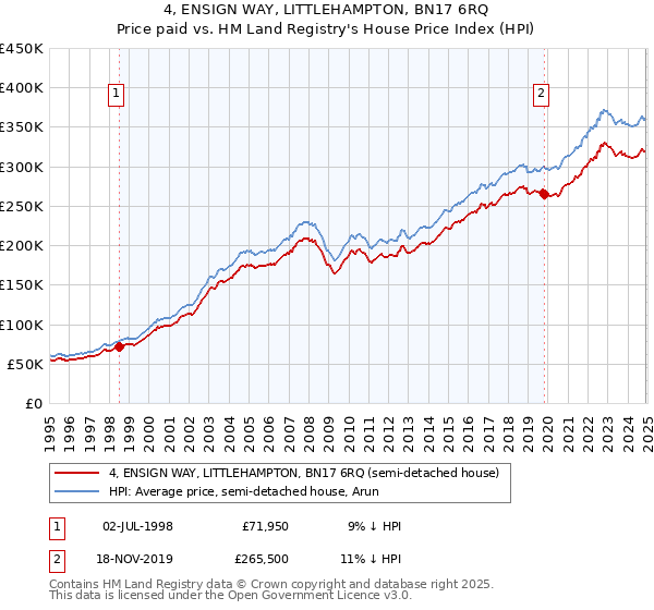 4, ENSIGN WAY, LITTLEHAMPTON, BN17 6RQ: Price paid vs HM Land Registry's House Price Index