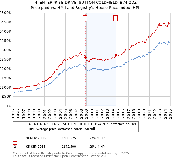 4, ENTERPRISE DRIVE, SUTTON COLDFIELD, B74 2DZ: Price paid vs HM Land Registry's House Price Index
