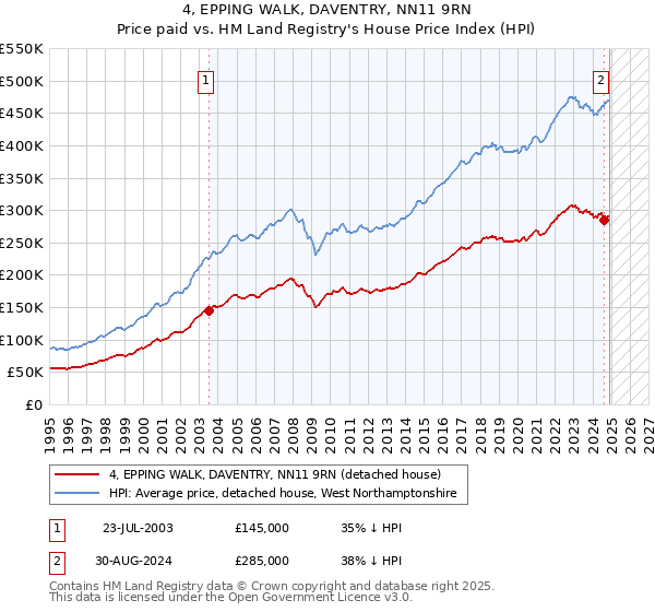 4, EPPING WALK, DAVENTRY, NN11 9RN: Price paid vs HM Land Registry's House Price Index