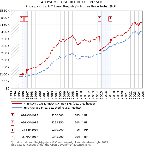4, EPSOM CLOSE, REDDITCH, B97 5FD: Price paid vs HM Land Registry's House Price Index