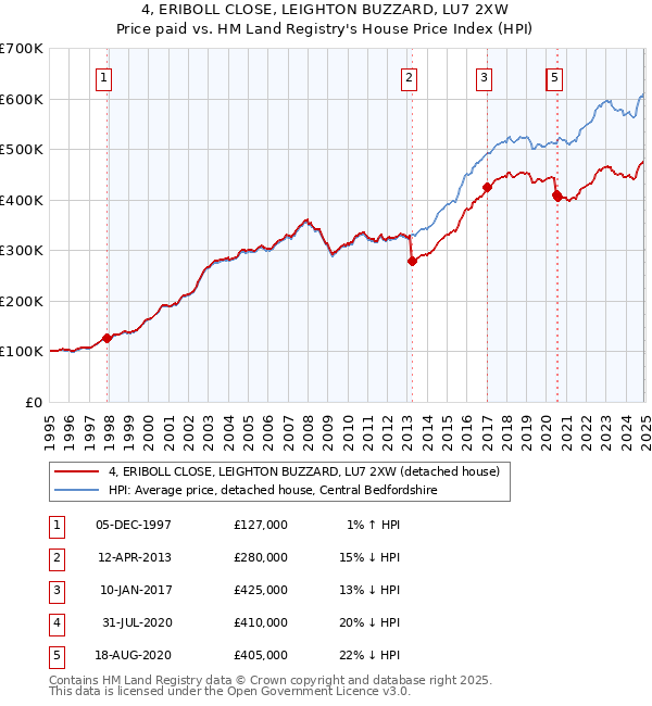 4, ERIBOLL CLOSE, LEIGHTON BUZZARD, LU7 2XW: Price paid vs HM Land Registry's House Price Index