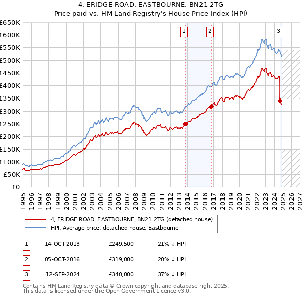 4, ERIDGE ROAD, EASTBOURNE, BN21 2TG: Price paid vs HM Land Registry's House Price Index