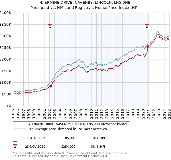 4, ERMINE DRIVE, NAVENBY, LINCOLN, LN5 0HB: Price paid vs HM Land Registry's House Price Index