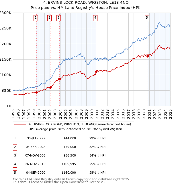 4, ERVINS LOCK ROAD, WIGSTON, LE18 4NQ: Price paid vs HM Land Registry's House Price Index