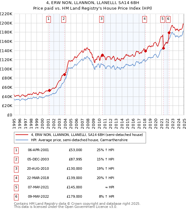 4, ERW NON, LLANNON, LLANELLI, SA14 6BH: Price paid vs HM Land Registry's House Price Index