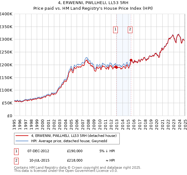 4, ERWENNI, PWLLHELI, LL53 5RH: Price paid vs HM Land Registry's House Price Index