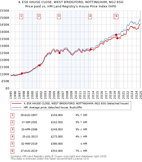 4, ESK HAUSE CLOSE, WEST BRIDGFORD, NOTTINGHAM, NG2 6SG: Price paid vs HM Land Registry's House Price Index