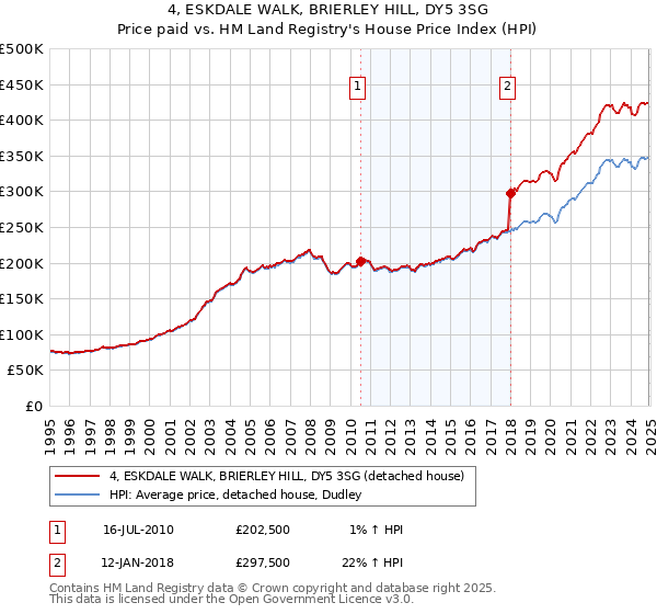 4, ESKDALE WALK, BRIERLEY HILL, DY5 3SG: Price paid vs HM Land Registry's House Price Index
