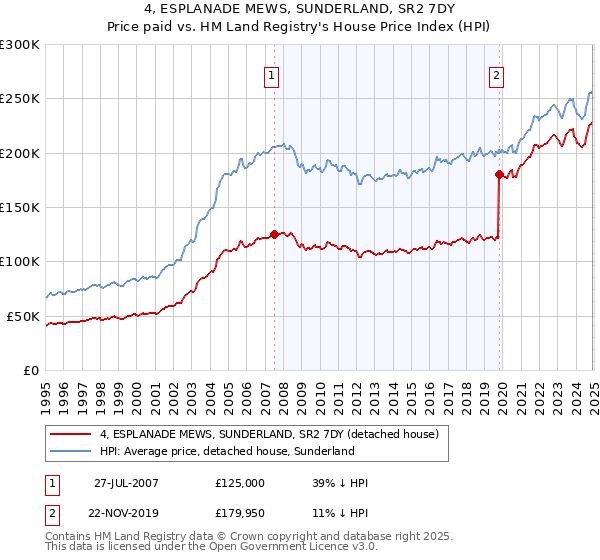 4, ESPLANADE MEWS, SUNDERLAND, SR2 7DY: Price paid vs HM Land Registry's House Price Index