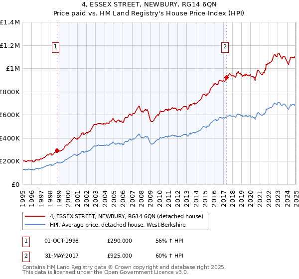 4, ESSEX STREET, NEWBURY, RG14 6QN: Price paid vs HM Land Registry's House Price Index