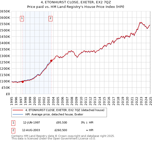 4, ETONHURST CLOSE, EXETER, EX2 7QZ: Price paid vs HM Land Registry's House Price Index