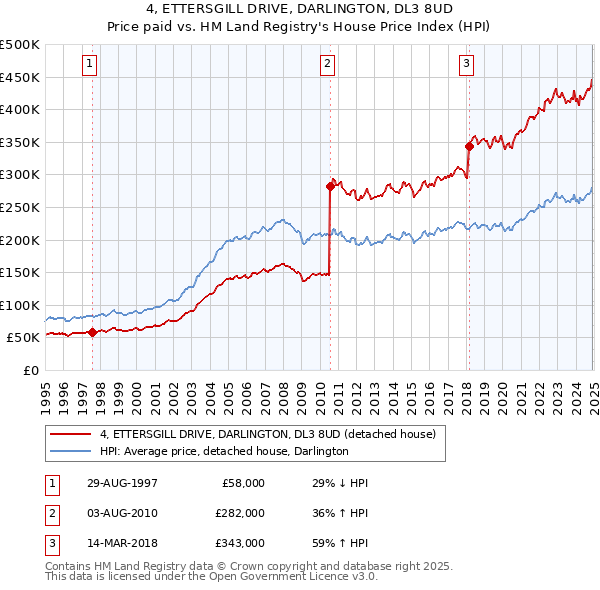 4, ETTERSGILL DRIVE, DARLINGTON, DL3 8UD: Price paid vs HM Land Registry's House Price Index