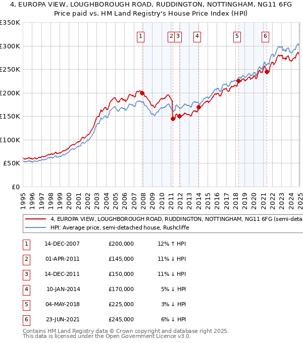 4, EUROPA VIEW, LOUGHBOROUGH ROAD, RUDDINGTON, NOTTINGHAM, NG11 6FG: Price paid vs HM Land Registry's House Price Index