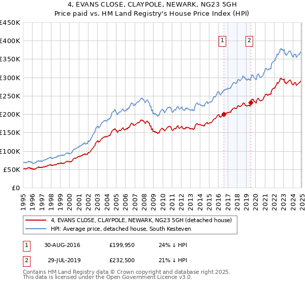4, EVANS CLOSE, CLAYPOLE, NEWARK, NG23 5GH: Price paid vs HM Land Registry's House Price Index