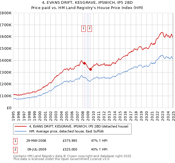 4, EVANS DRIFT, KESGRAVE, IPSWICH, IP5 2BD: Price paid vs HM Land Registry's House Price Index