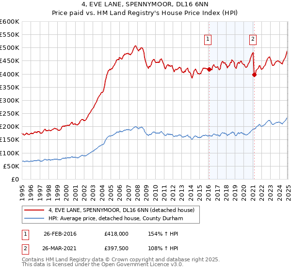4, EVE LANE, SPENNYMOOR, DL16 6NN: Price paid vs HM Land Registry's House Price Index