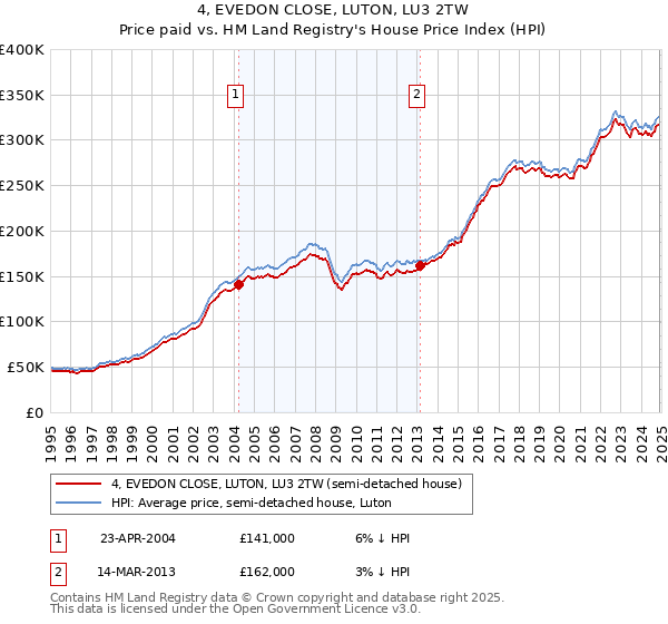 4, EVEDON CLOSE, LUTON, LU3 2TW: Price paid vs HM Land Registry's House Price Index