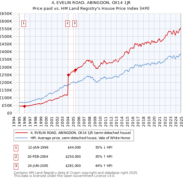 4, EVELIN ROAD, ABINGDON, OX14 1JR: Price paid vs HM Land Registry's House Price Index