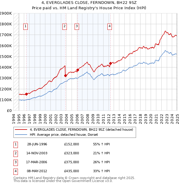 4, EVERGLADES CLOSE, FERNDOWN, BH22 9SZ: Price paid vs HM Land Registry's House Price Index