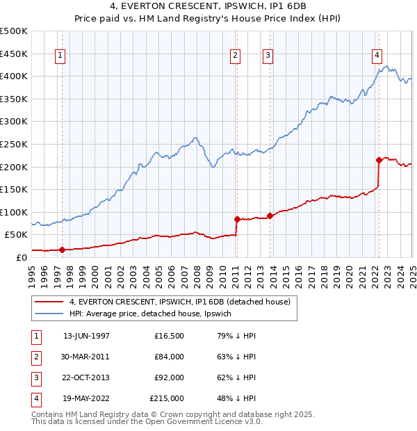 4, EVERTON CRESCENT, IPSWICH, IP1 6DB: Price paid vs HM Land Registry's House Price Index