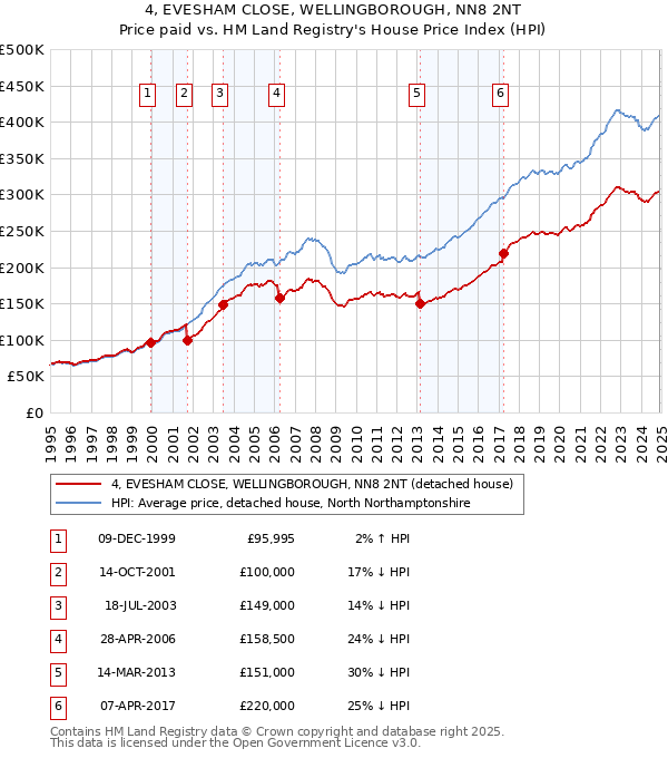 4, EVESHAM CLOSE, WELLINGBOROUGH, NN8 2NT: Price paid vs HM Land Registry's House Price Index