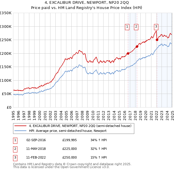 4, EXCALIBUR DRIVE, NEWPORT, NP20 2QQ: Price paid vs HM Land Registry's House Price Index