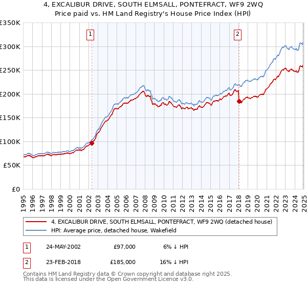 4, EXCALIBUR DRIVE, SOUTH ELMSALL, PONTEFRACT, WF9 2WQ: Price paid vs HM Land Registry's House Price Index