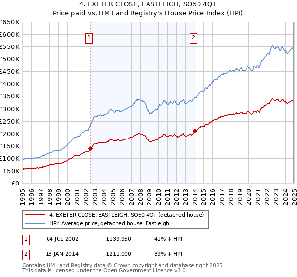4, EXETER CLOSE, EASTLEIGH, SO50 4QT: Price paid vs HM Land Registry's House Price Index
