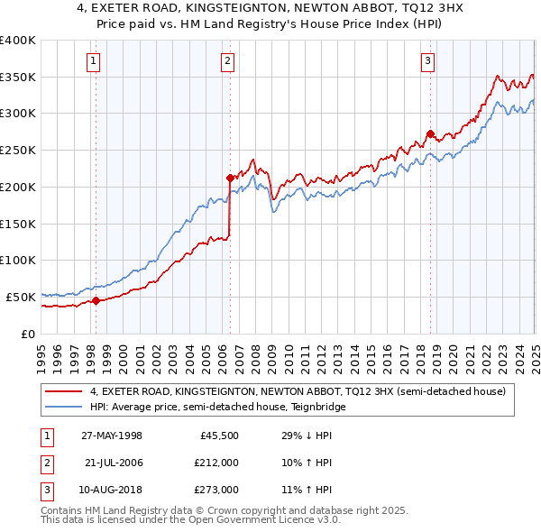 4, EXETER ROAD, KINGSTEIGNTON, NEWTON ABBOT, TQ12 3HX: Price paid vs HM Land Registry's House Price Index
