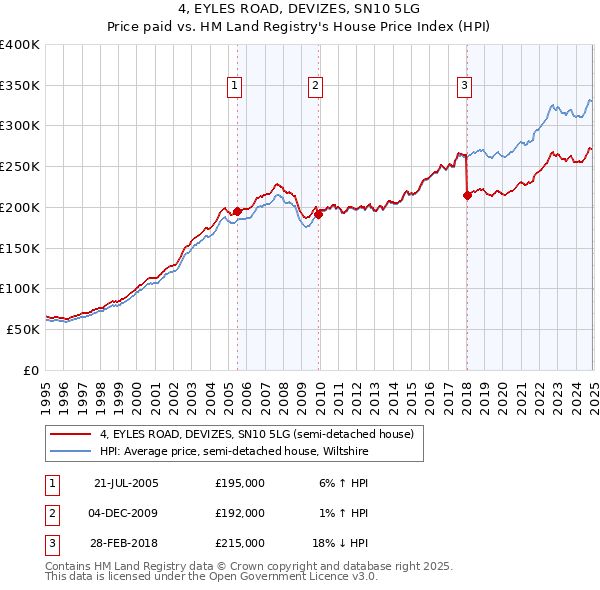 4, EYLES ROAD, DEVIZES, SN10 5LG: Price paid vs HM Land Registry's House Price Index