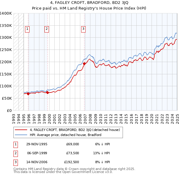 4, FAGLEY CROFT, BRADFORD, BD2 3JQ: Price paid vs HM Land Registry's House Price Index