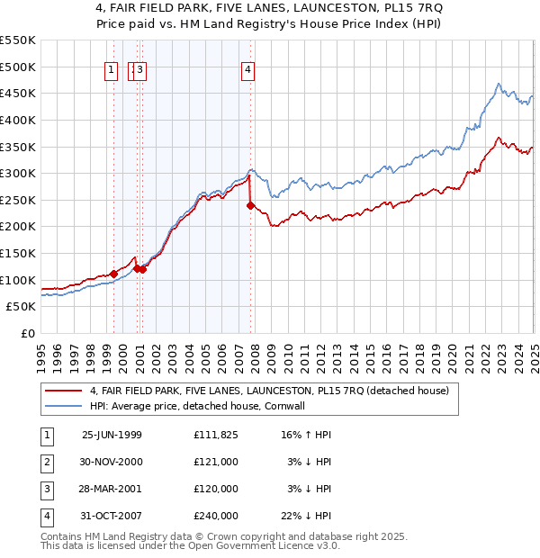 4, FAIR FIELD PARK, FIVE LANES, LAUNCESTON, PL15 7RQ: Price paid vs HM Land Registry's House Price Index