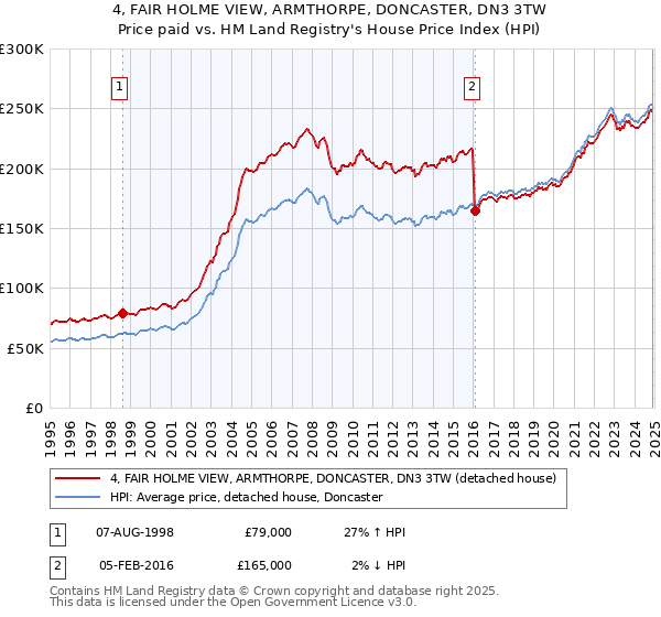 4, FAIR HOLME VIEW, ARMTHORPE, DONCASTER, DN3 3TW: Price paid vs HM Land Registry's House Price Index