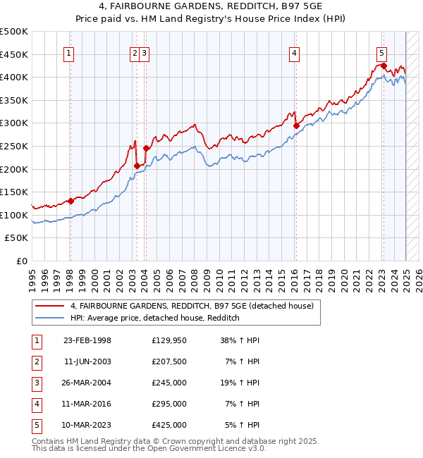 4, FAIRBOURNE GARDENS, REDDITCH, B97 5GE: Price paid vs HM Land Registry's House Price Index